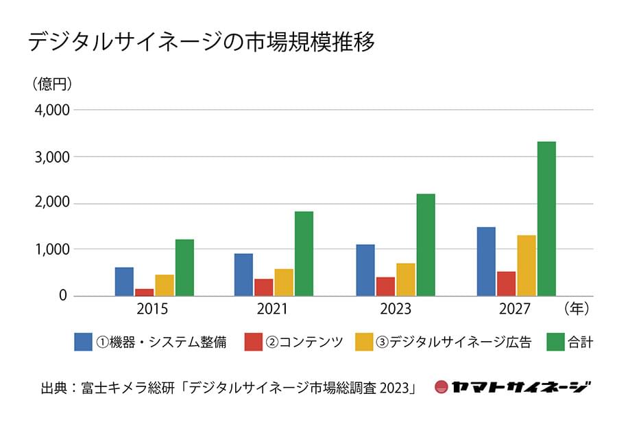 デジタルサイネージの市場規模推移グラフ