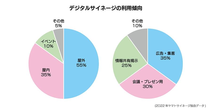 デジタルサイネージの利用傾向