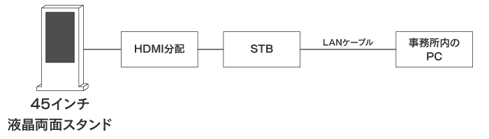 スタンドタイプの両面サイネージ／秋田地方気象台様