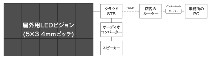商店街の小型LEDビジョン
