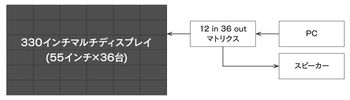 会議や式典用の330インチ液晶マルチディスプレイ/味覚糖株式会社様