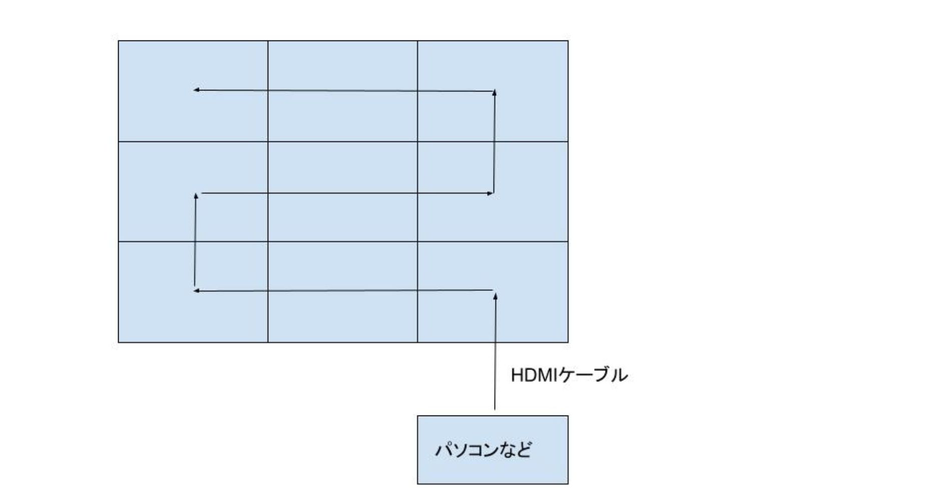 デイジーチェーン
