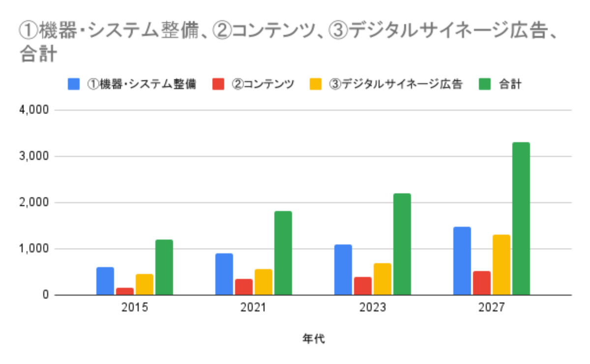 デジタルサイネージ市場規模