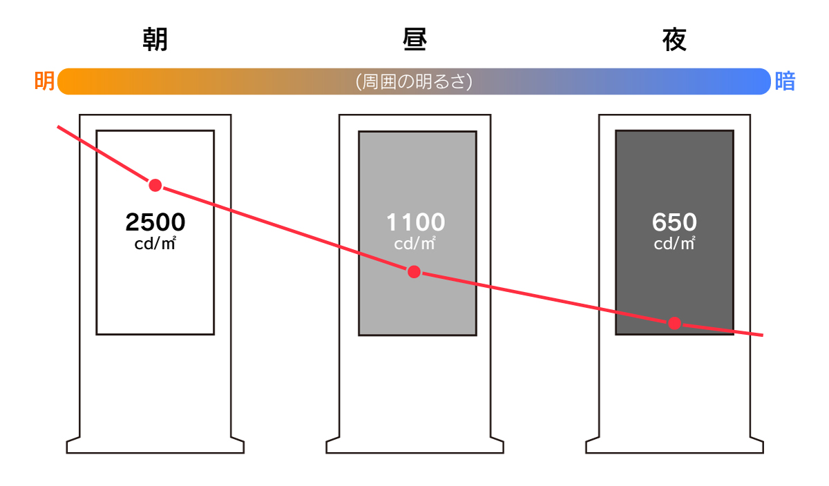 屋外用デジタルサイネージ