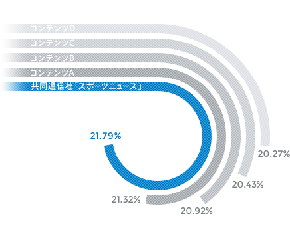 <span class="font-bold">スポーツニュース視聴率調べ</span>
<p>スポーツニュースは高い視聴率を獲得できるコンテンツです。
