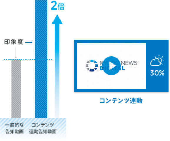 <span class="font-bold">コンテンツ連動印象度調べ</span></p>
<p>設置場所ニーズに合うコンテンツと、それに関連した商品告知を連動させることで、印象度が高まります。