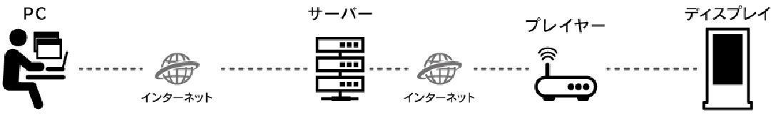 配信管理システム