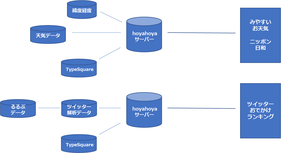 天気やTwitterランキング等コンテンツ「HOYAHOYA」