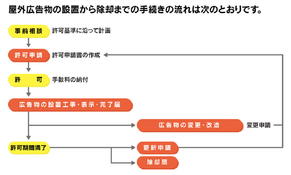 一般的に屋外看板を設置するまでの流れは次の通りです。