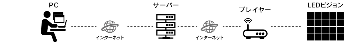 デジタルサイネージ配信システム・プレイヤー・CMS・通信機器
