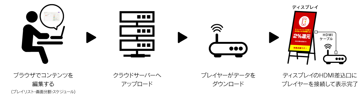 デジタルサイネージ配信システム・プレイヤー・CMS・通信機器