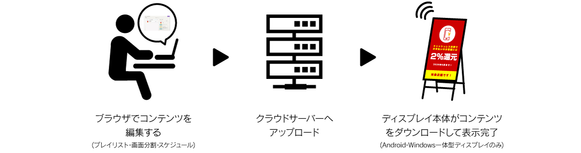 デジタルサイネージ配信システム・プレイヤー・CMS・通信機器
