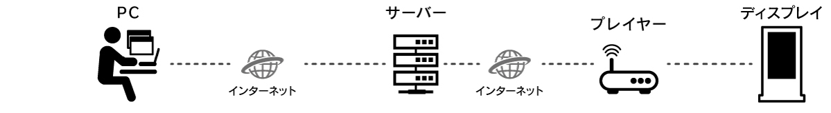 デジタルサイネージ配信システム・プレイヤー・CMS・通信機器