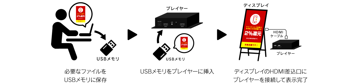 デジタルサイネージ配信システム・プレイヤー・CMS・通信機器