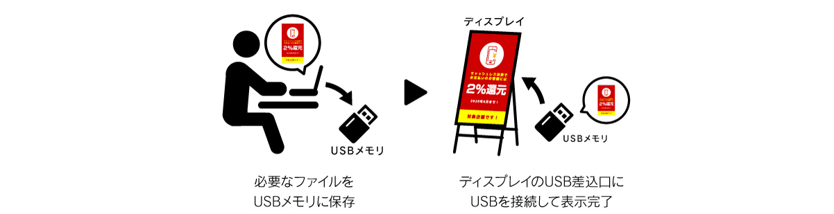 デジタルサイネージ配信システム・プレイヤー・CMS・通信機器