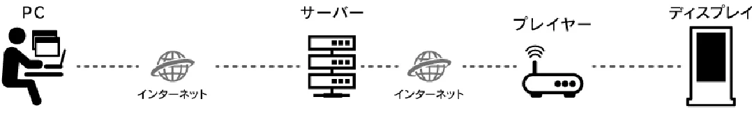 クラウド配信のイメージ