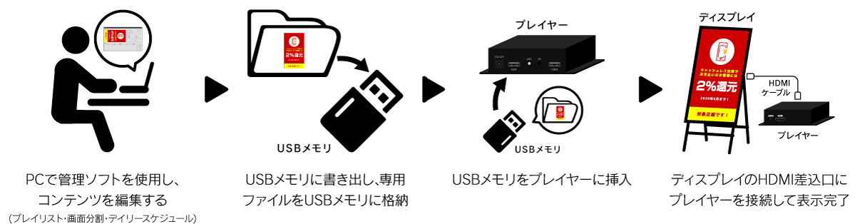 スタンドアロンの構成