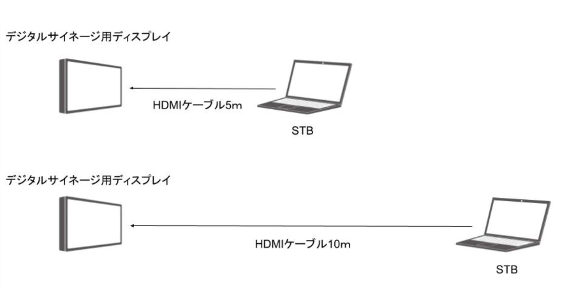 ディスプレイとSTBの距離