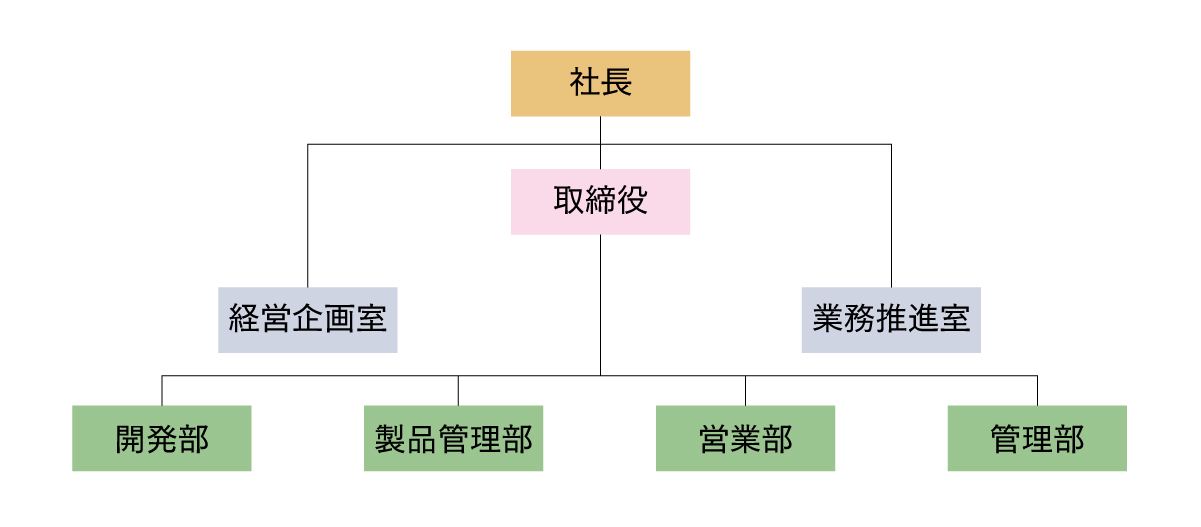 組織図