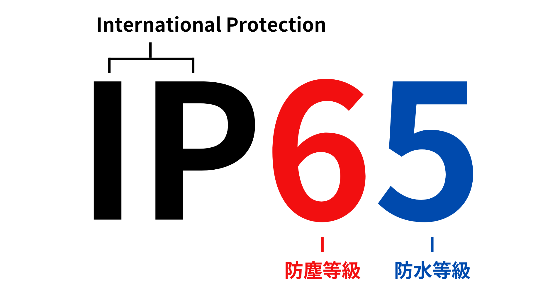 防水・防塵性能を示すIPとは？デジタルサイネージに必要な等級をわかりやすく解説