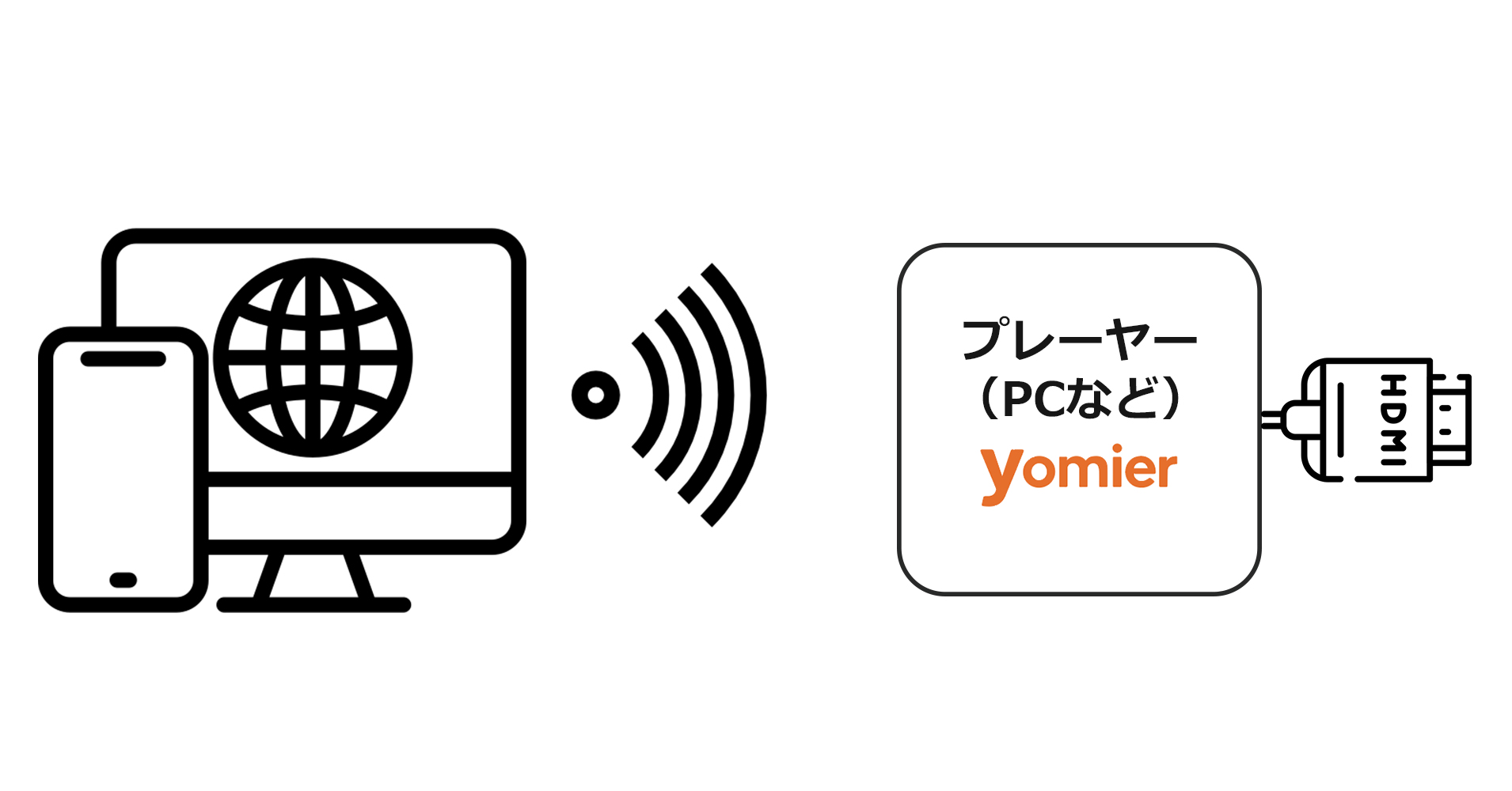ヤマトサイネージコンテンツ管理システム　yomier